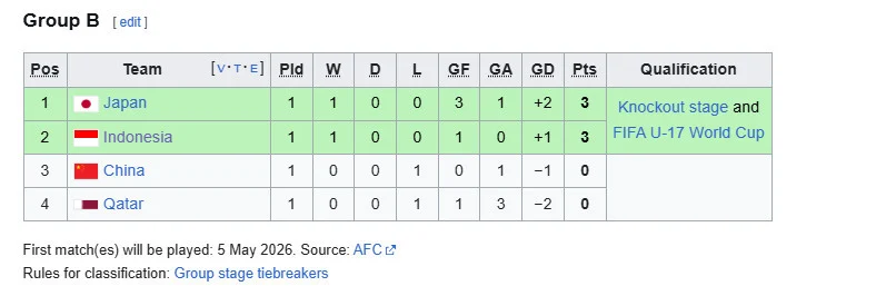 Klasemen Grup B Piala Asia U-17: Jepang Memimpin, Indonesia di Posisi Kedua