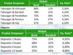 perbedaan-deposito-syariah-akad-mudharabah-dan-wadiah-65157 Photo by banksyariahsragen.com - Perbedaan Deposito Syariah Akad Mudharabah dan Wadiah